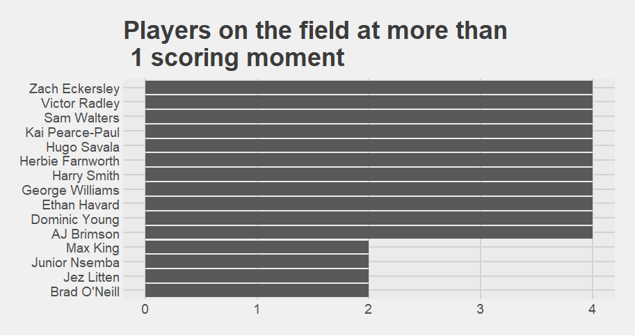 Bar chart for players on the pitch when England scored in game 1.  Eckersley, Radley, Walters, Pearce-Paul, Savala, Farnworth, Smith, Williams, Havard, Young and Brimson were present for all 4, King, Nsemba, Litten and ONeill (sorry still cannot do html with apostrophes) were present for 2.