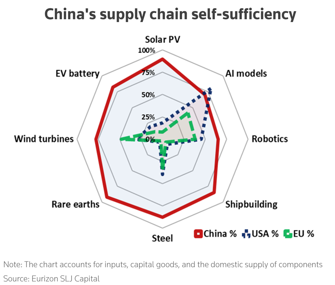chinassupplychainselfsufficiency.png