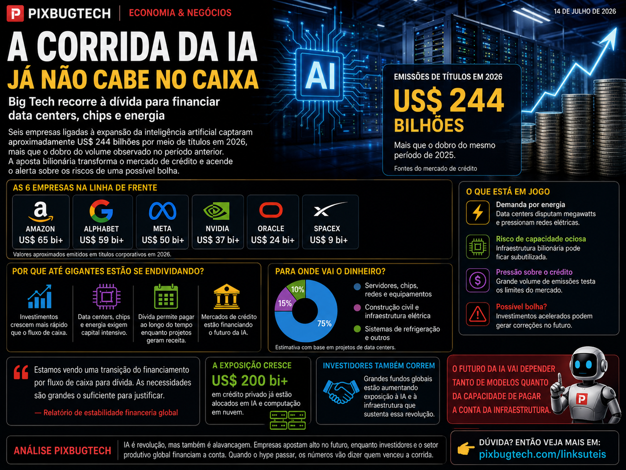 A corrida da IA já não cabe no caixa: Big Tech recorre à dívida para financiar data centers, chips e energia