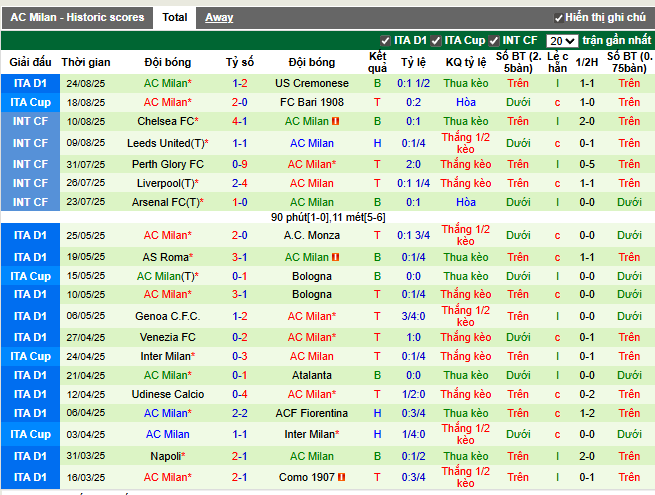 Phong độ gần đây AC Milan
