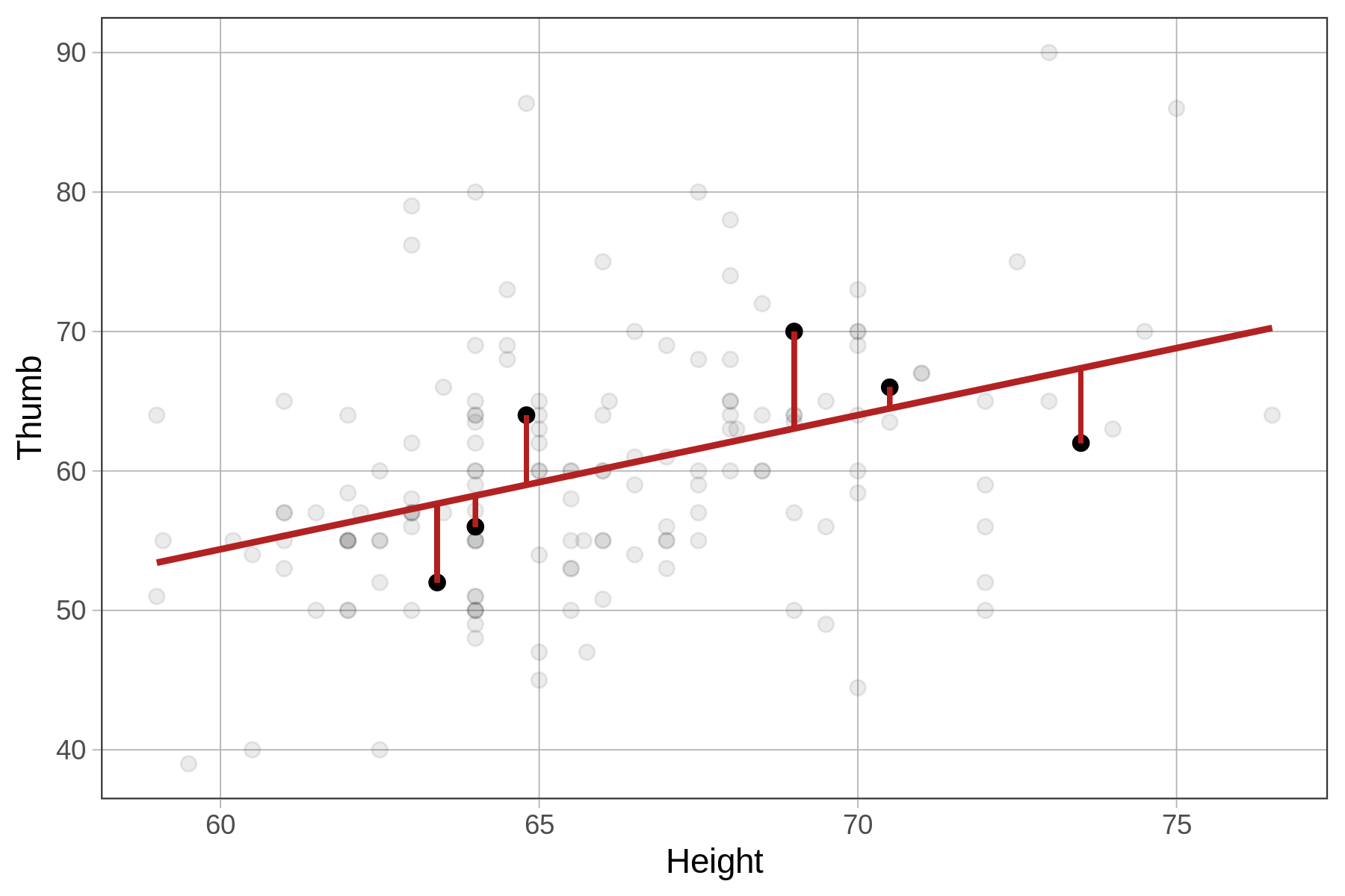 A scatterplot of the distribution of Thumb by Height overlaid with the regression line in red. A few residuals are drawn above and below the regression line as vertical lines from the data points to the model.