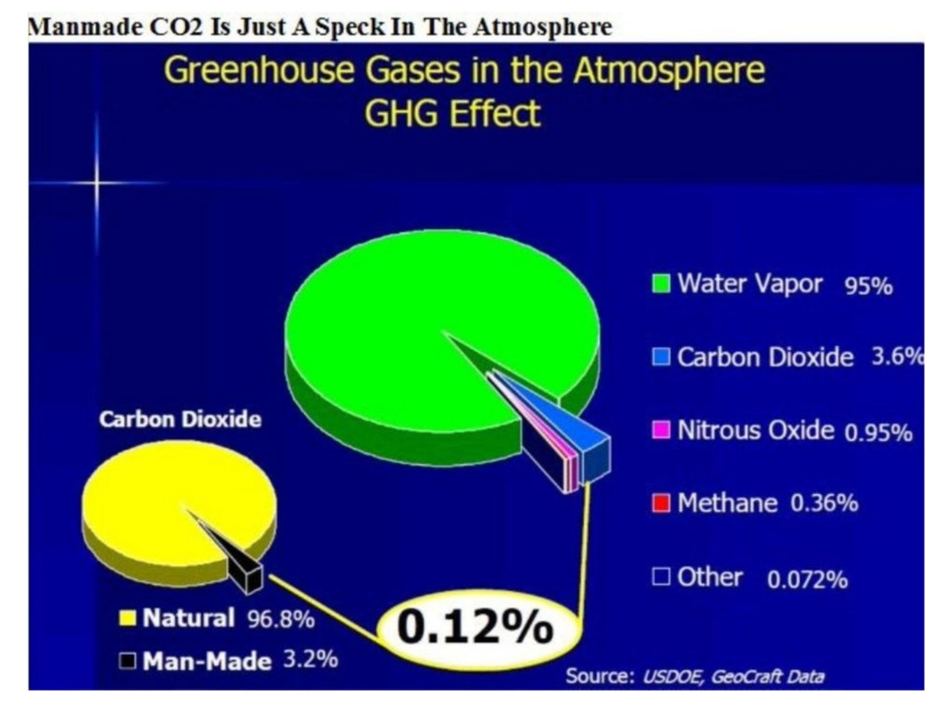 Het menselijke aandeel van de CO2 in de atmosfeer is van homeopathische verdunning