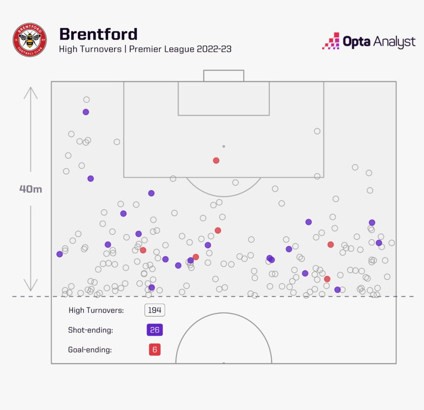 brentford-high-turnovers-pl-2022-23-1024x991