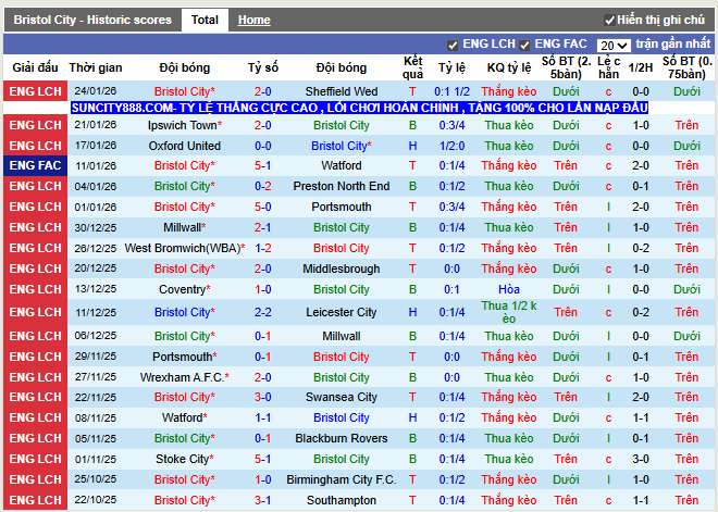 Phong độ gần đây Bristol City
