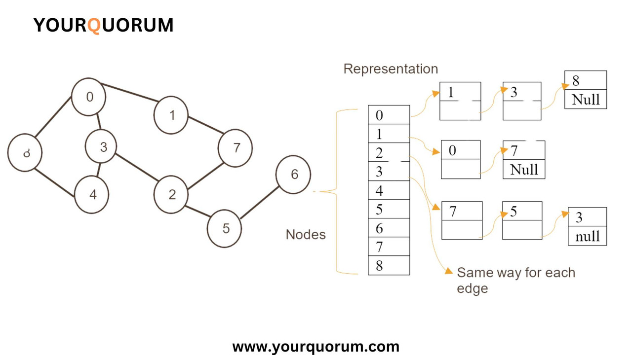 7. Graph Data Structure