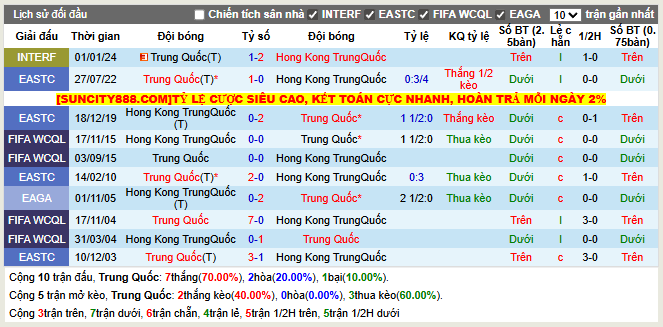 Thành tích đối đầu Trung Quốc vs Hong Kong