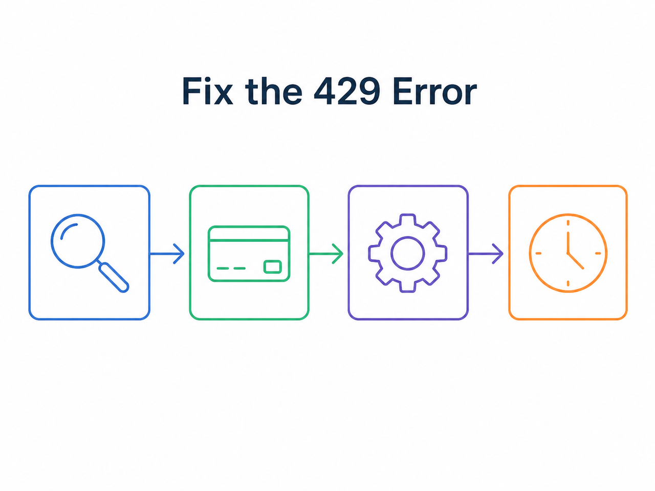 Checklist to fix Gemini API quota exceeded on all projects