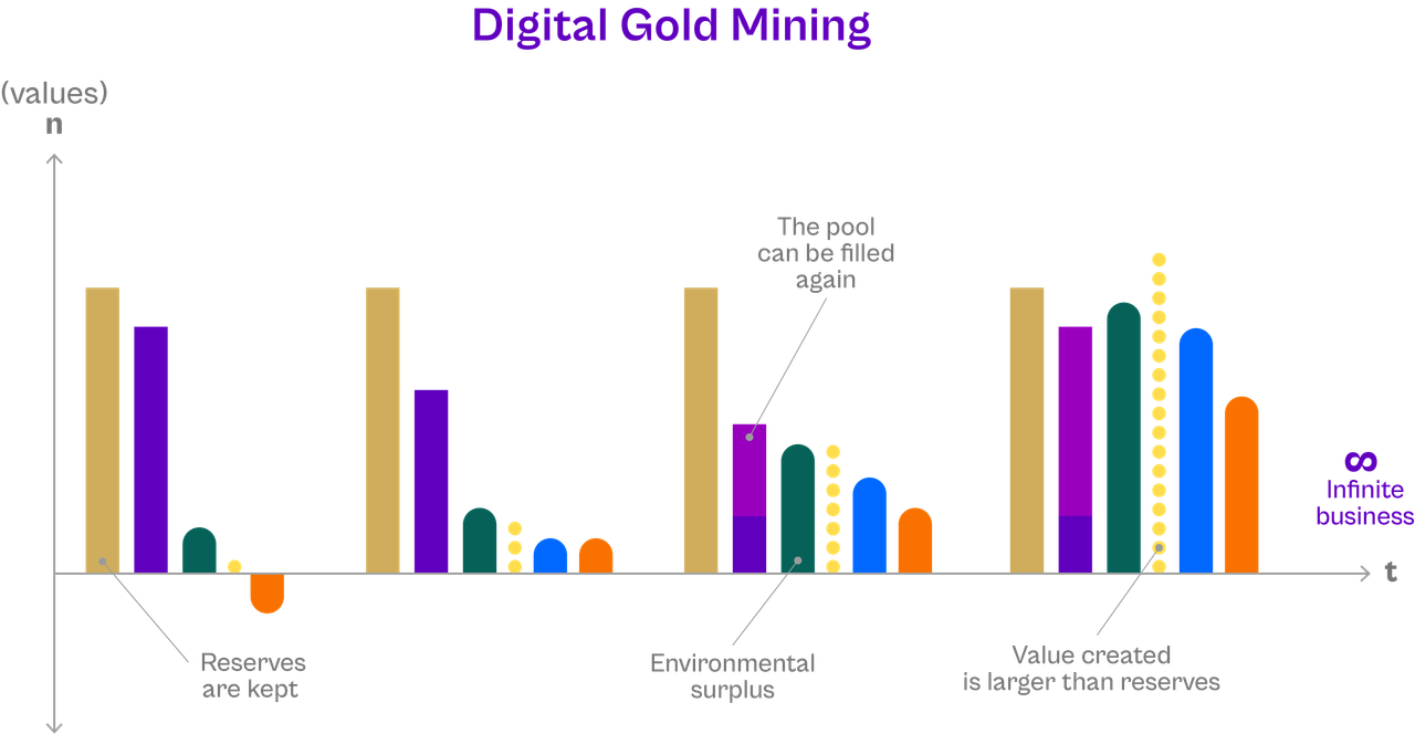 Digital gold mining model