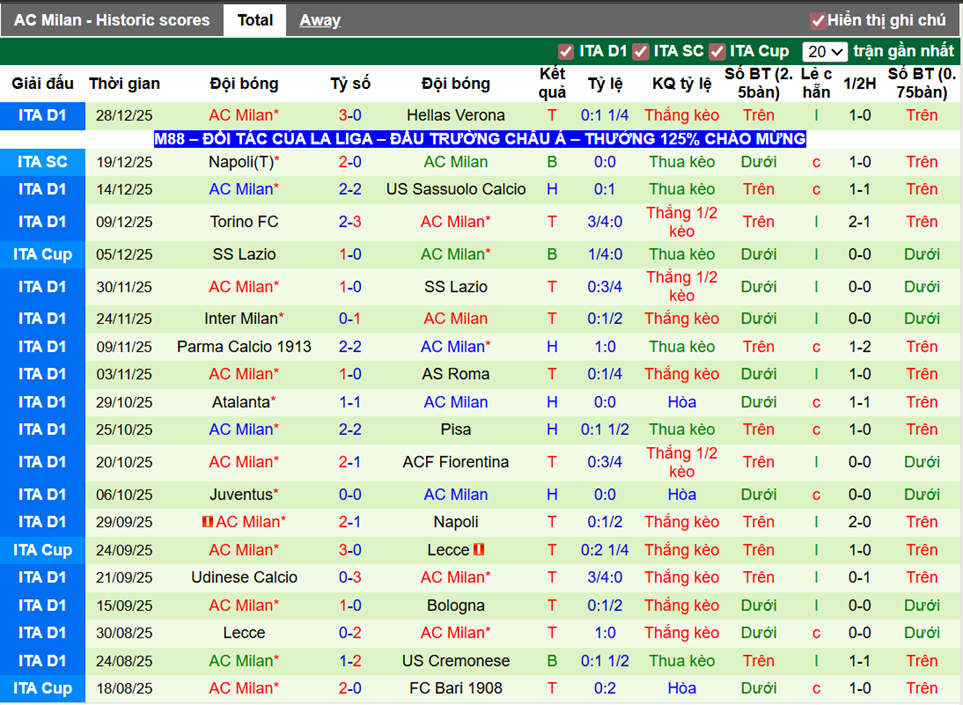 Phong độ gần đây AC Milan