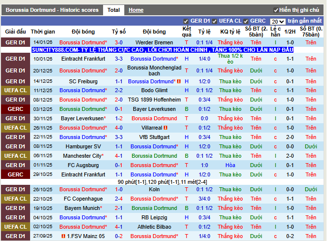Phong độ gần đây Dortmund
