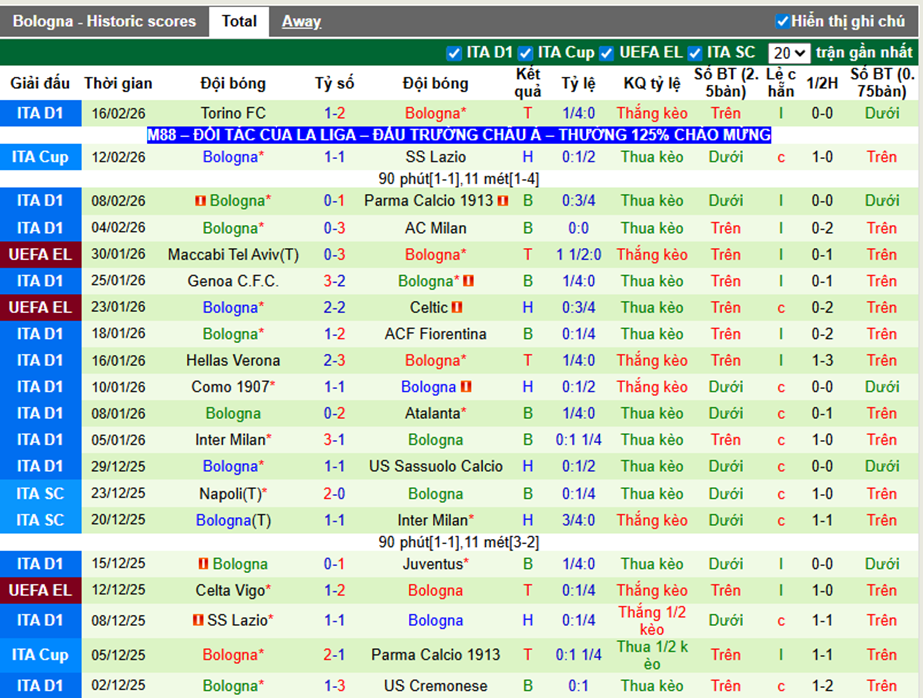 Phong độ gần đây Bologna