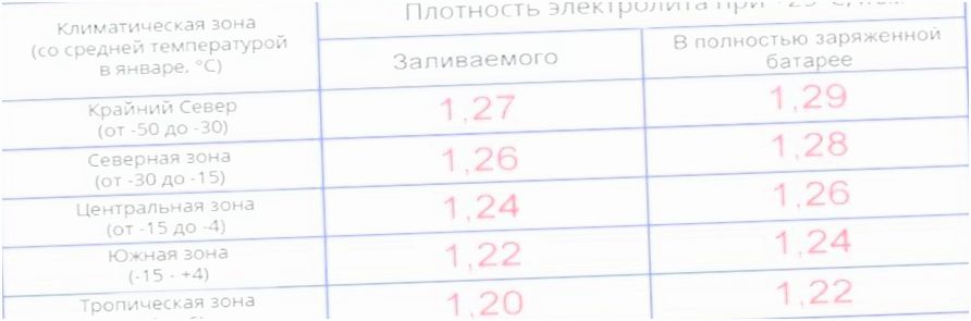 какая должна быть плотность в аккумуляторе 60 какая должна быть плотность в аккумуляторе 60