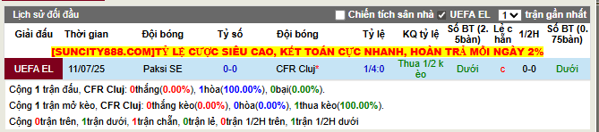 Thành tích đối đầu CFR Cluj vs Paksi SE