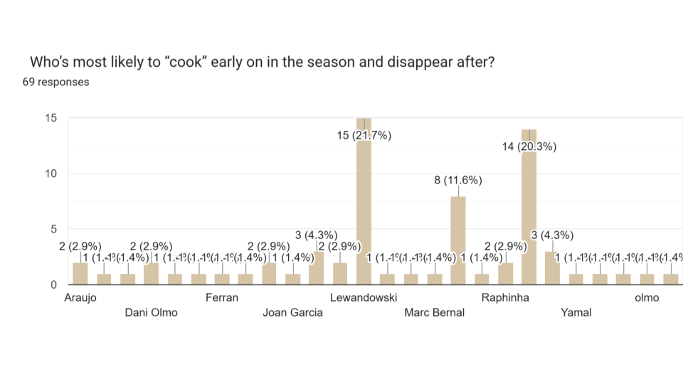 r_Barca Predictions Survey 25_26 Pie Charts (28)