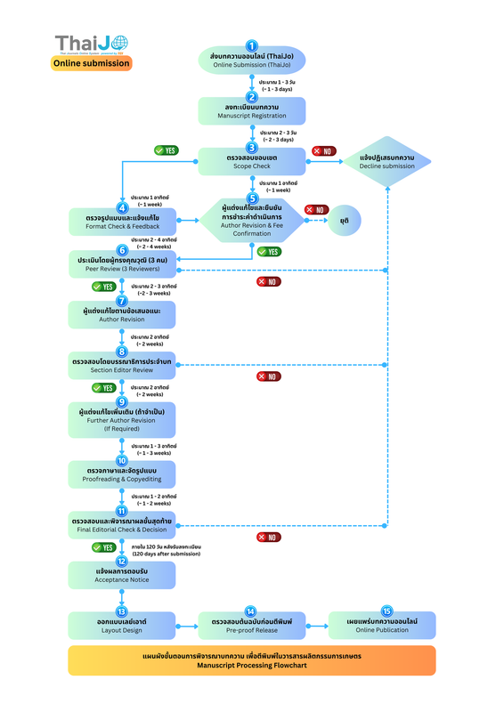 แผนผ งข นตอนการพ จารณาบทความ (Manuscript Processing Flowchart)