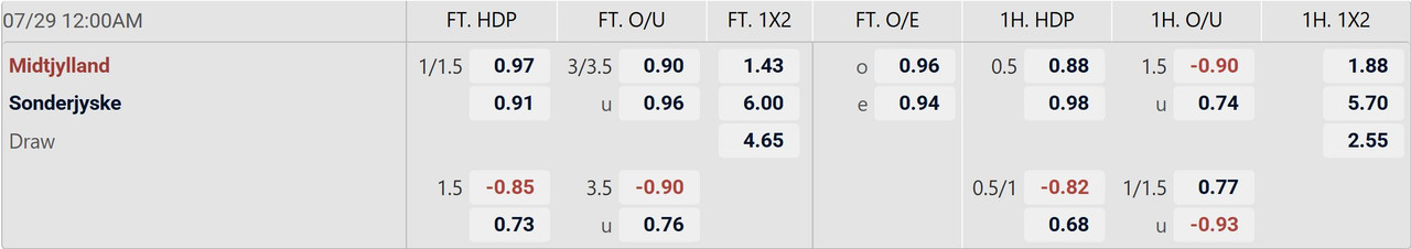 Tỉ lệ kèo Midtjylland vs Sonderjyske