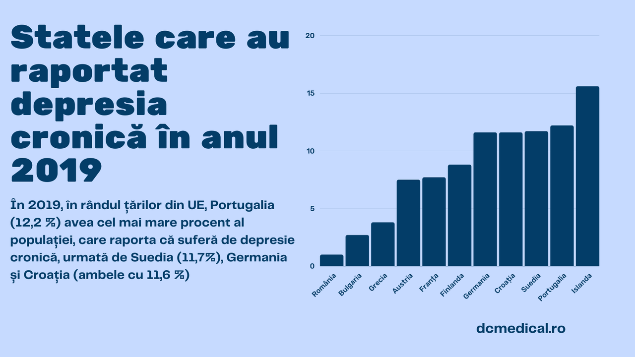 Statistici state UE care au declarat depresia cronică în 2019