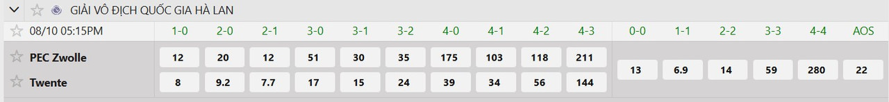 Tỷ lệ tỷ số chính xác FC Zwolle vs FC Twente Enschede
