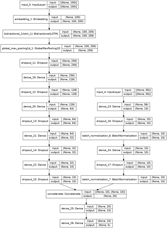 Combined Architecture