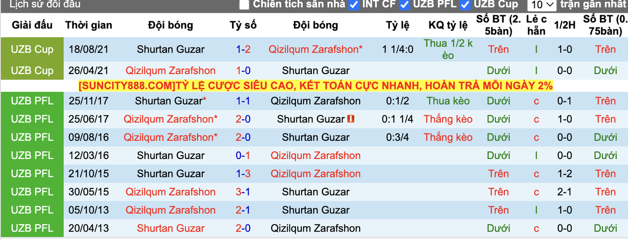 Thành tích đối đầu Shurtan Guzar vs Qizilqum Zarafshon