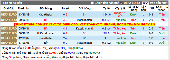Thành tích đối đầu Bỉ vs Kazakhstan  