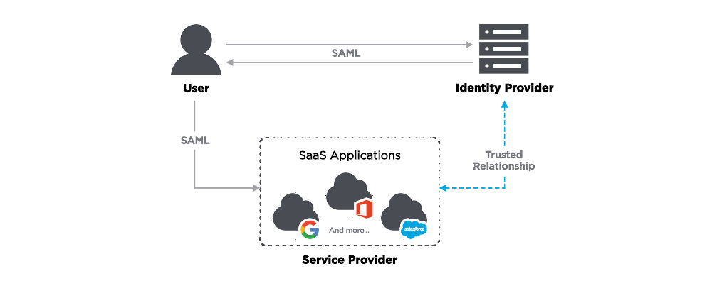 SAML