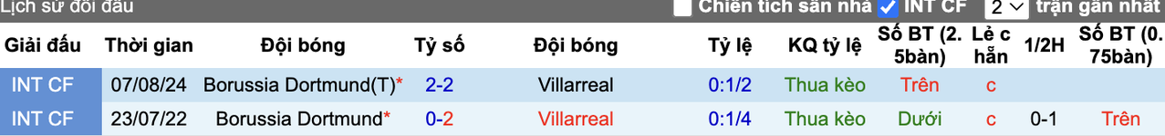 Thành tích đối đầu Dortmund vs Villarreal