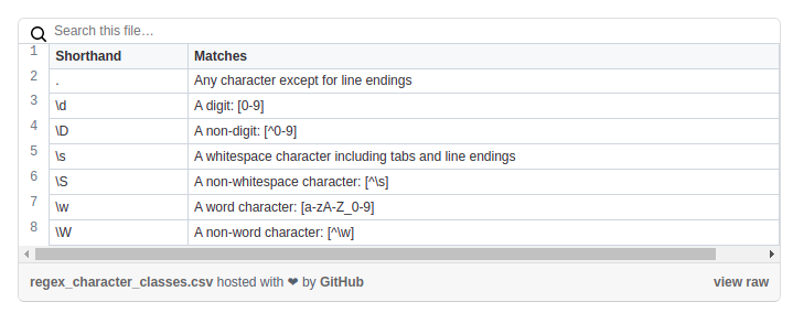 Predefined character Classes in RegEx