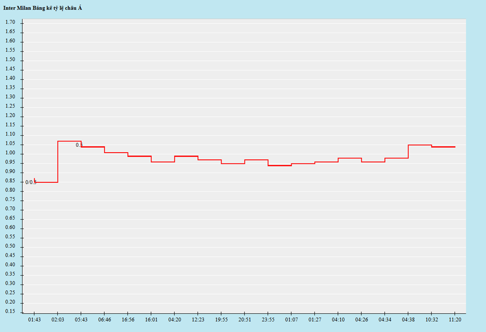 Biến động kèo châu Á