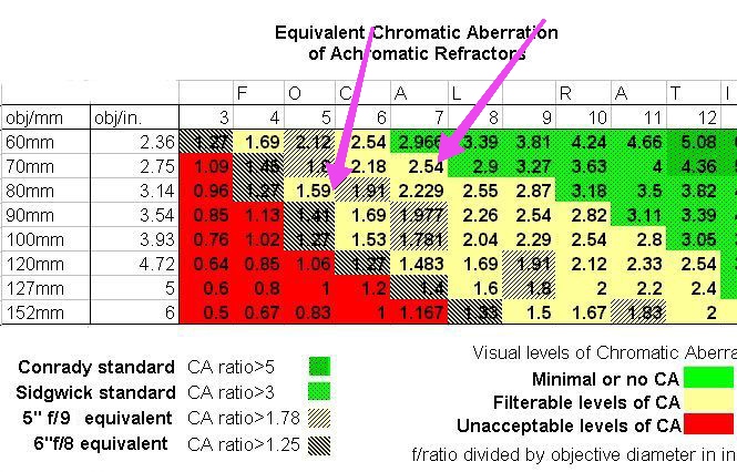 tabla de tipo de cromatismo en refractores acrom�ticos f5 70mm 80mm