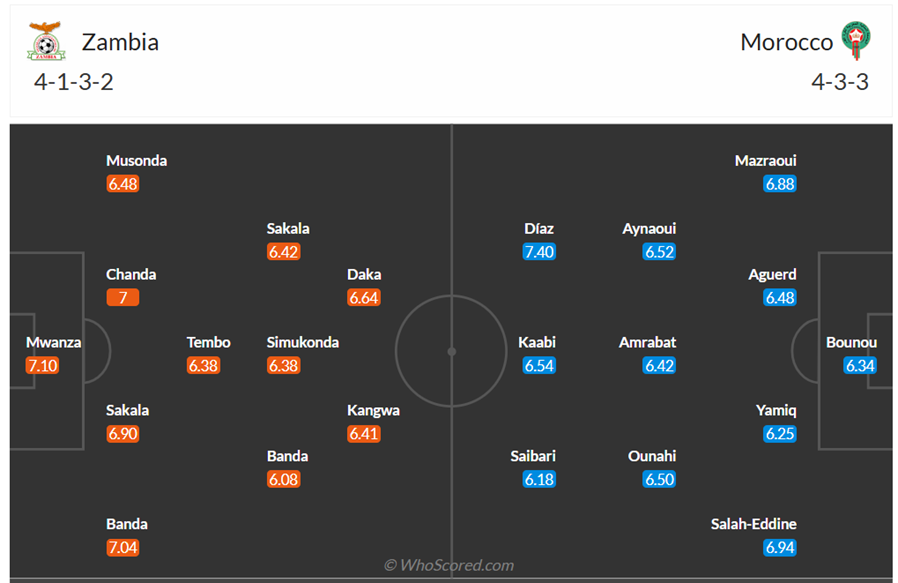 Đội hình dự kiến Zambia vs Morocco