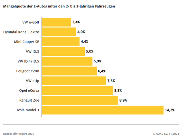 TÜV-Report 2025 Mängel-Fahrzeuge