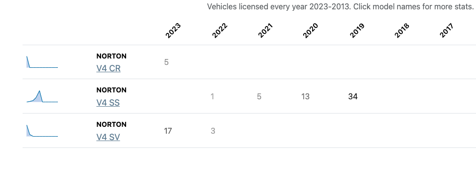 What's happening at Norton? Sale to TVS, massive investment, new bikes...