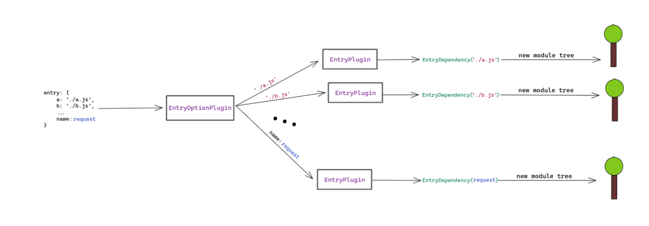 Процес побудови Webpack