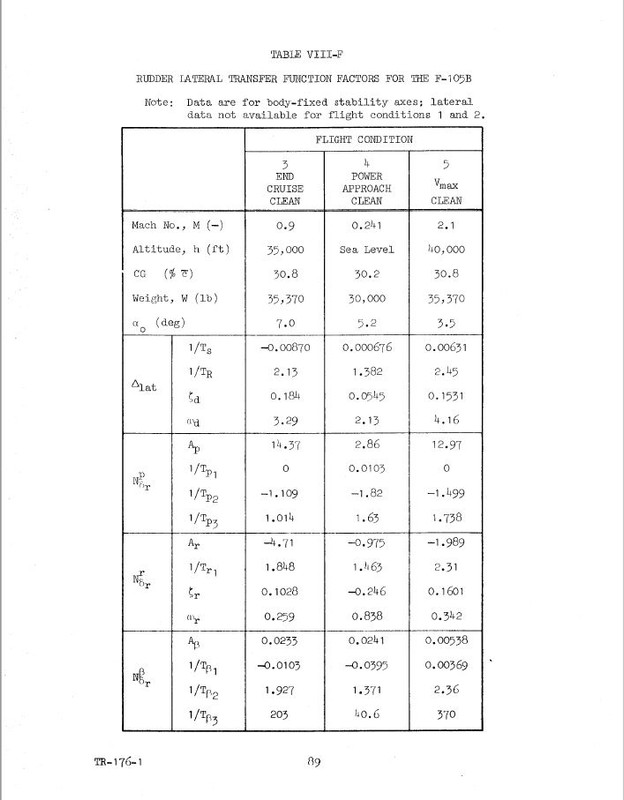 F-105B Stability and Control 08