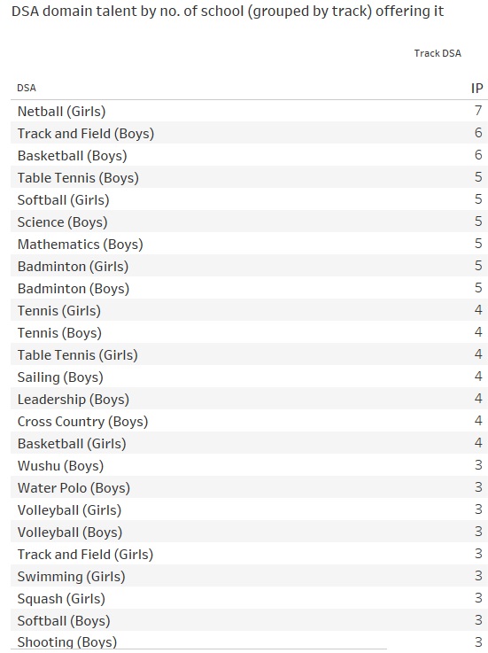 Top DSA domains of IP schools (only from IP track, exclude O level track)