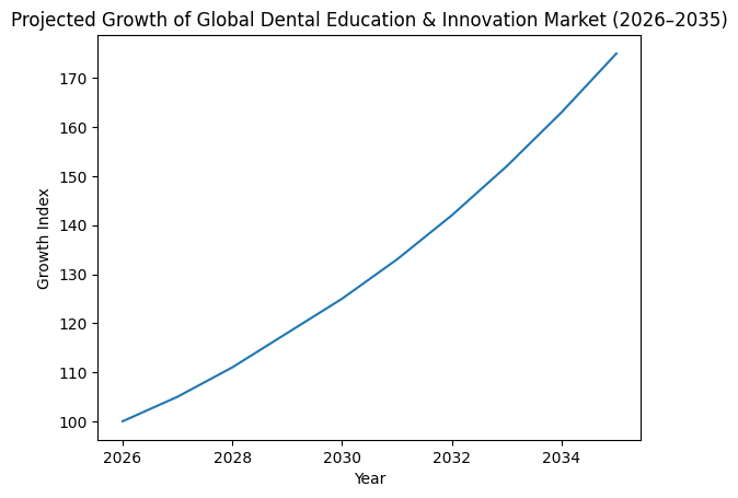 Projected growth line graph of the global dental education and innovation market from 2026 to 2035 showing steady future expansion.