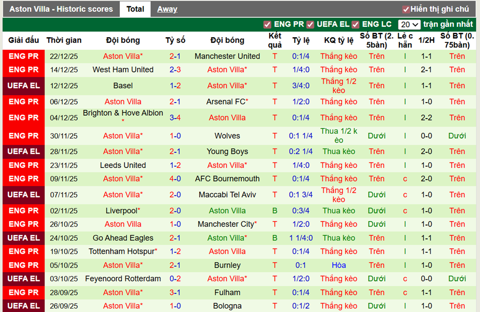 Phong độ gần đây Aston Villa