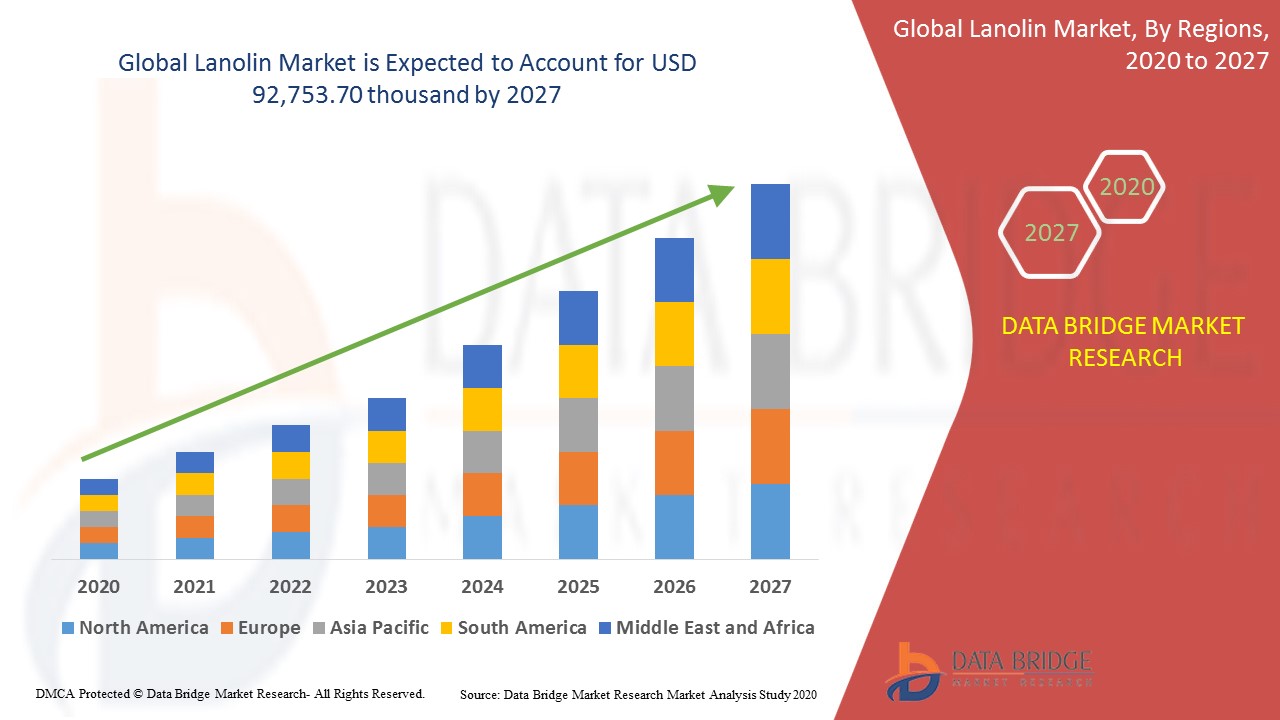 Global Lanolin Market