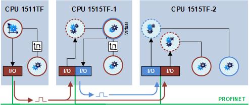 SIMATIC S7-1500T: Setup and Diagnosis of Cross-PLC synchrono SIMATIC S7-1500T: Setup and Diagnosis of Cross-PLC synchrono