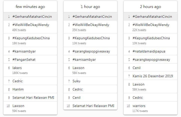 Gerhana Matahari Cincin trending di Twitter