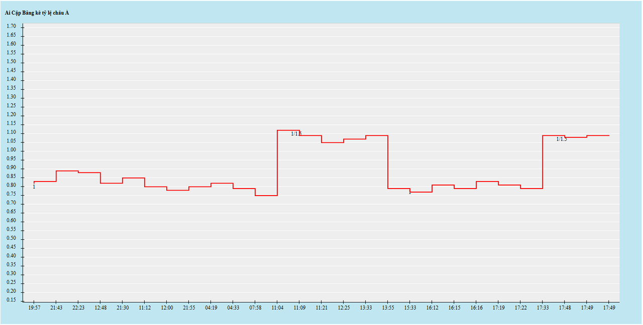 Biến động kèo châu Á
