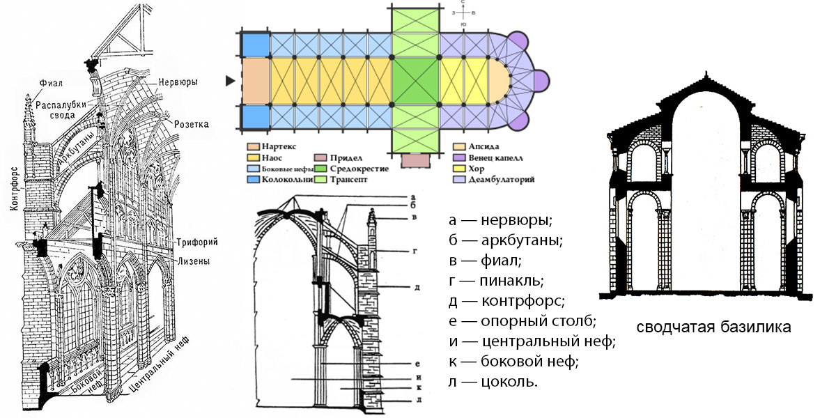 Схемы готических храмов