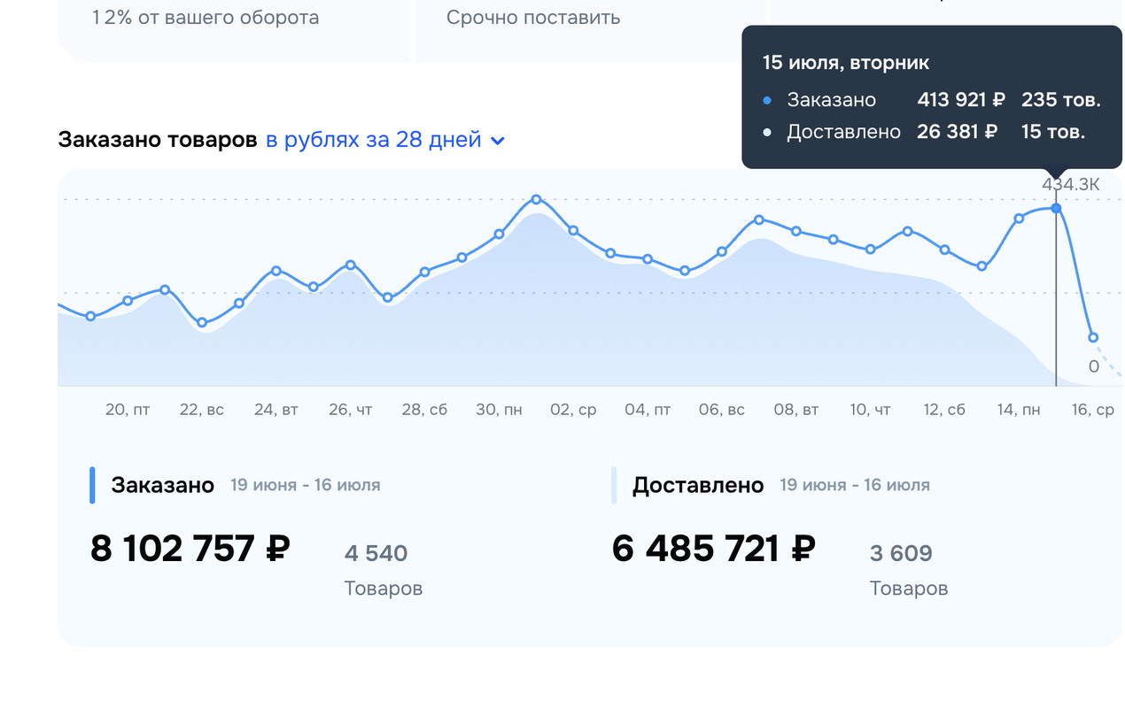результаты по этапам