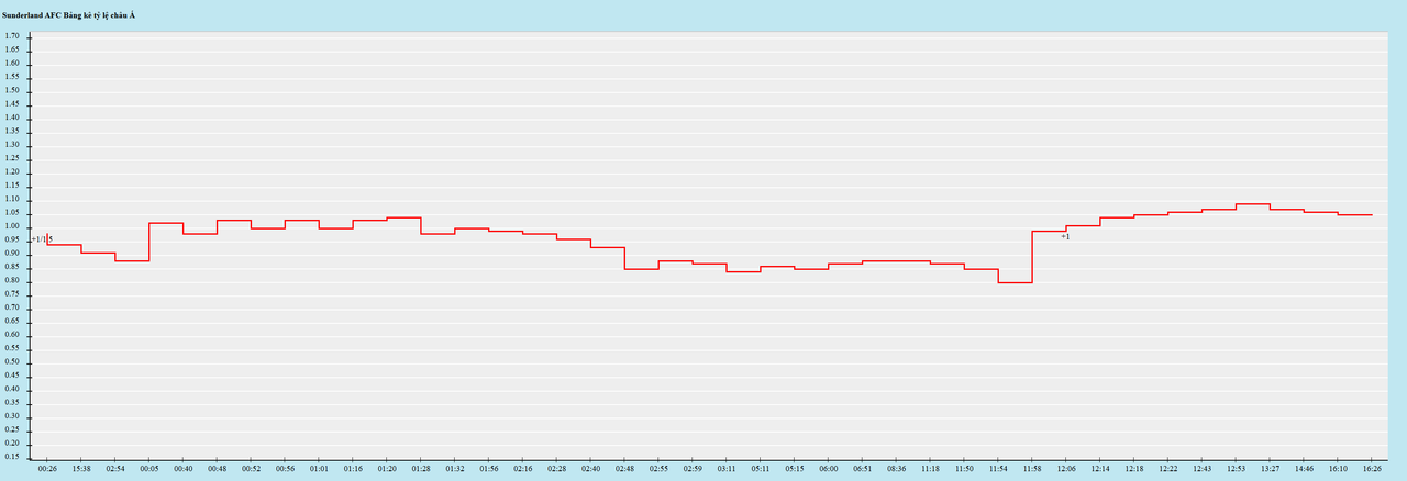 Biến động kèo châu Á