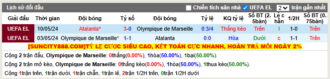 Thành tích đối đầu Marseille vs Atalanta