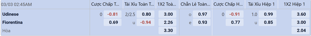 Tỉ lệ kèo Udinese vs Fiorentina