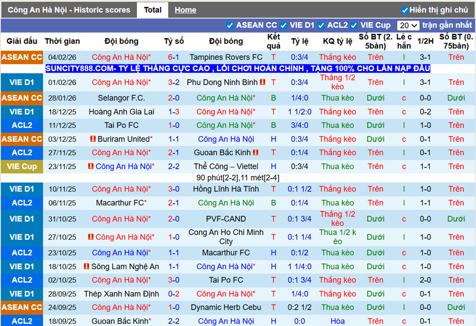 Phong độ gần Công An Hà Nội