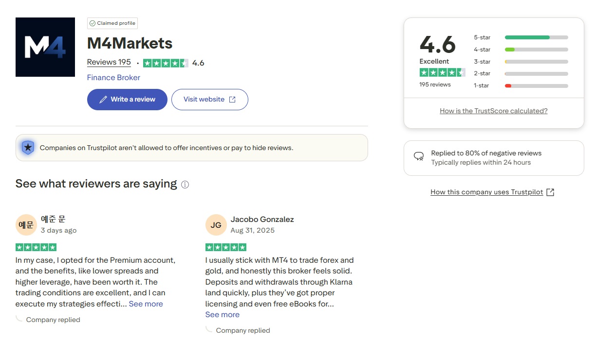 M4Markets Trustpilot 리뷰, 195명의 고객으로부터 4.6점의 평가와 긍정적인 피드백.