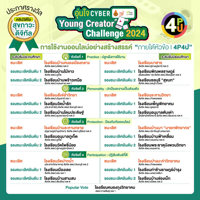 ประกาศรางวัลกิจกรรม อุ่นใจไซเบอร์ Young Creator Challenge 2024